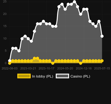 Количество казино, в которых можно найти Cash or Crash. Рынок: Украина