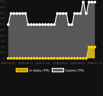 Кількість казино, де можна знайти Cash or Crash. Ринок: Україна