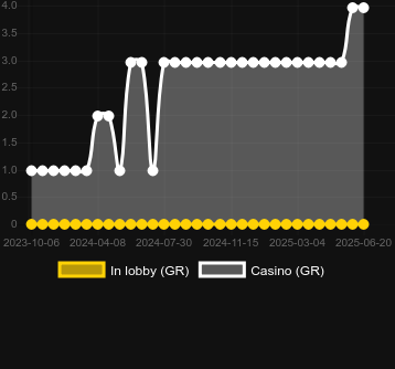 Количество казино, в которых можно найти Cash the Gold. Рынок: Украина