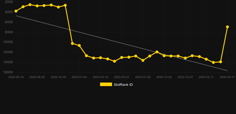Cashed Away. Graph of game SlotRank