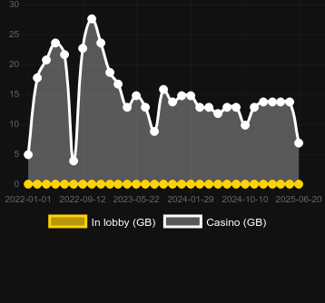 Количество казино, в которых можно найти Cashed in Stone. Рынок: Украина