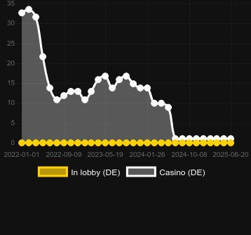 Количество казино, в которых можно найти Cashing Rainbows Pull Tab. Рынок: Украина