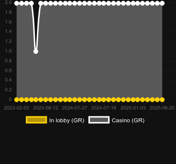 Количество казино, в которых можно найти Casino Hold 'Em (CreedRoomz). Рынок: Украина