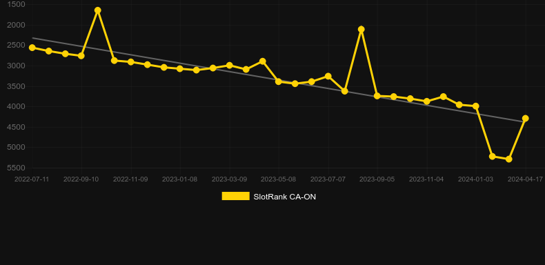 Casino On the House. Graph of game SlotRank