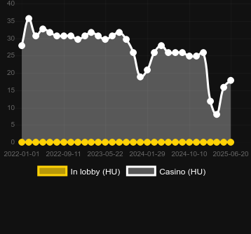 Количество казино, в которых можно найти Casino Spin. Рынок: Украина