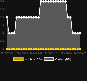 Количество казино, в которых можно найти Casino Tycoon. Рынок: Украина