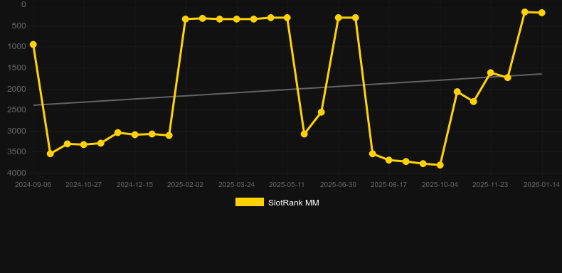Casino Win Spin. Graf över spelet SlotRank