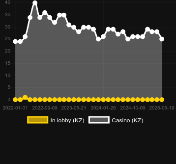 Количество казино, в которых можно найти Casinova. Рынок: Украина