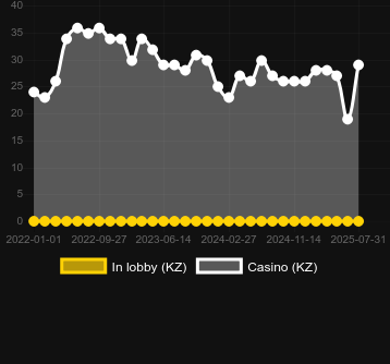 Количество казино, в которых можно найти Casinova. Рынок: Украина