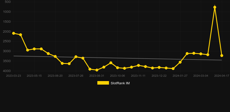 Cassius Gold. Graph of game SlotRank