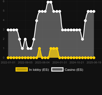 Количество казино, в которых можно найти Castle Slot. Рынок: Украина