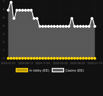 Кількість казино, де можна знайти Cat Clans 2 - Mad Cats. Ринок: Україна