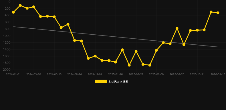 Cat Clans 2 - Mad Cats. Графік SlotRank