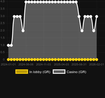Quantity of casinos where you can find Cat Museum. Market: Canada
