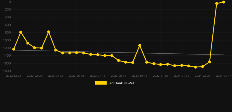 Cat Wilde and the Lost Chapter. Graph of game SlotRank