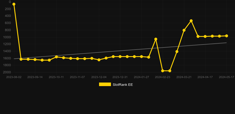 CatPurry. Graph of game SlotRank