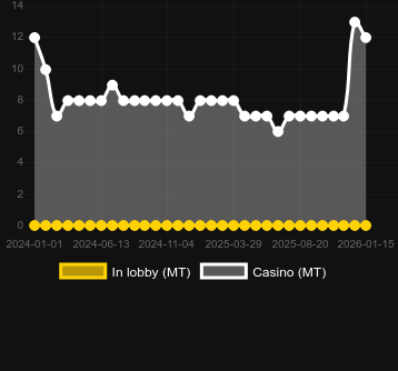 Catch 22を見つけることができるカジノの数。マーケット:日本