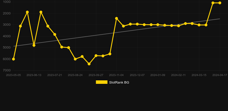 Catch 22. Graph of game SlotRank