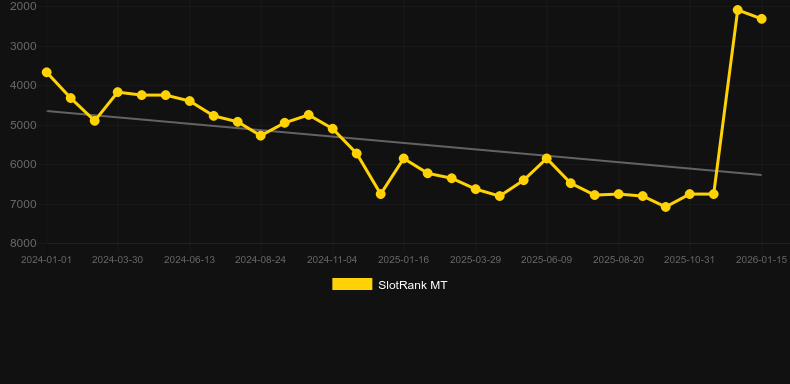 Catch 22。SlotRankのグラフ