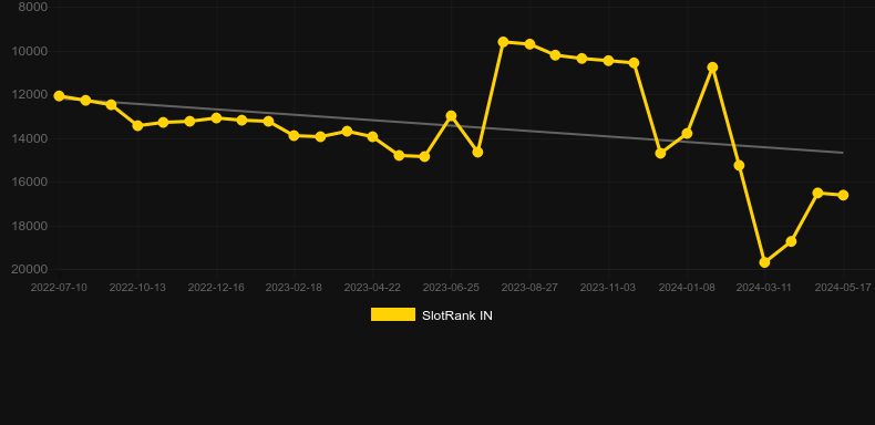 Catch Me. Graph of game SlotRank