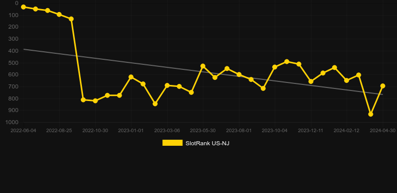 Catch Of The Day. Graph of game SlotRank
