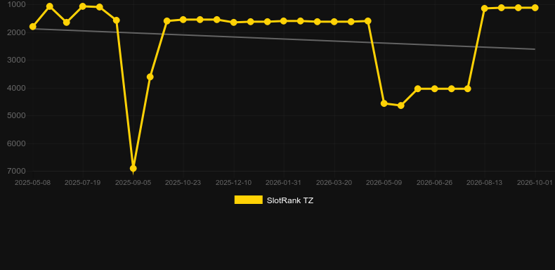 Catch & Snatch. Graph of game SlotRank