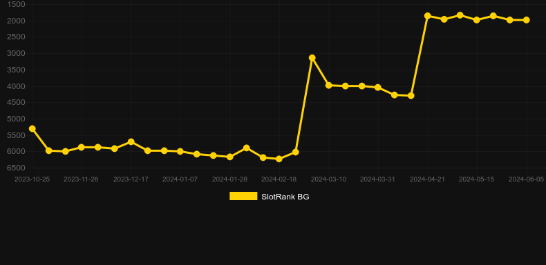Catch the Gold. Graph of game SlotRank