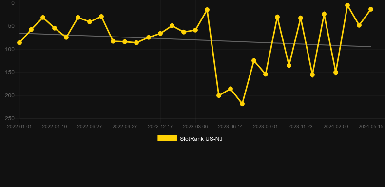 Cats. Graph of game SlotRank