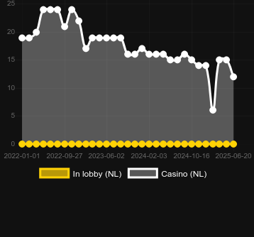 Количество казино, в которых можно найти Cauldron. Рынок: Украина
