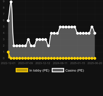 Количество казино, в которых можно найти Cave of Xmas. Рынок: Украина
