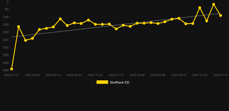 Cazino Cosmos. Grafik SlotRank