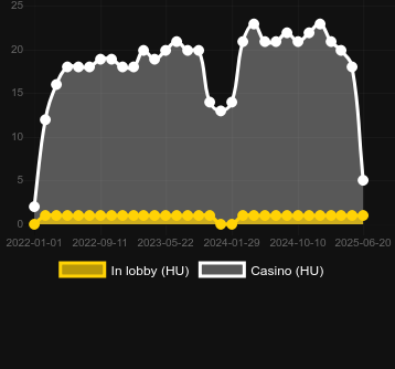 Количество казино, в которых можно найти Cazombie. Рынок: Украина