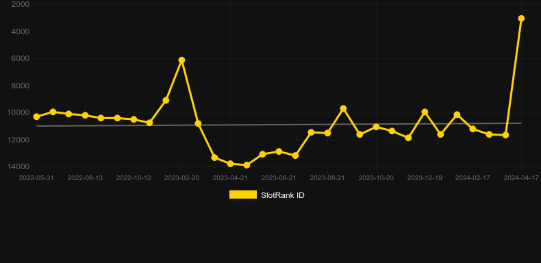 Celebrations. Graph of game SlotRank
