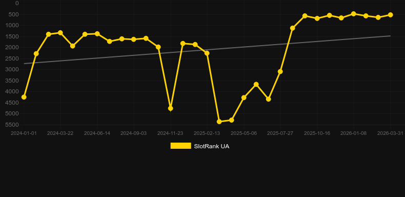 Celestial Ruler. Графік SlotRank