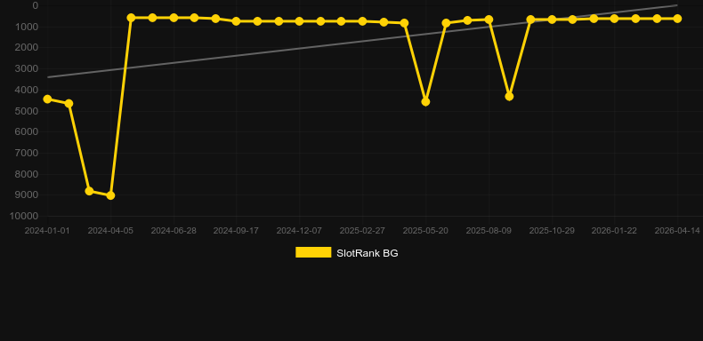 Celestial Ruler. Γράφημα του παιχνιδιού SlotRank