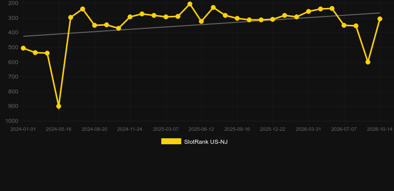Celestial Sun Riches. Graph of game SlotRank