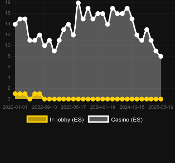 Количество казино, в которых можно найти Celtic. Рынок: Украина