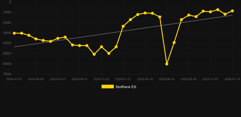 Champion of the Underworld. Γράφημα του παιχνιδιού SlotRank