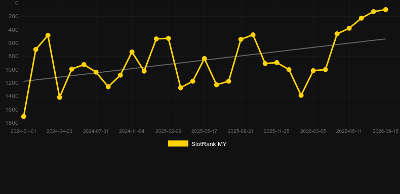 Chance Machine 5. Gráfico do jogo SlotRank