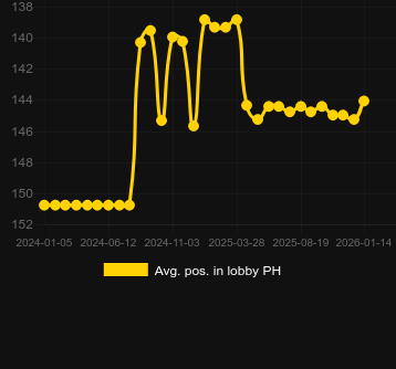 Moy. Position dans le hall pour Charge Buffalo. Marché : Canada
