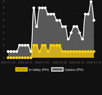 Quantité de casinos où vous pouvez trouver Charge Buffalo. Marché : Canada