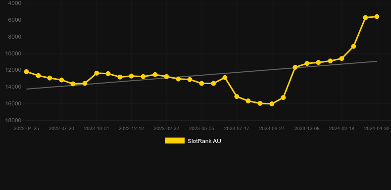 Charge Buffalo. Graph of game SlotRank