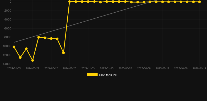 Charge Buffalo. Graphique du jeu SlotRank