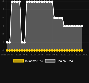Количество казино, в которых можно найти Chase The Turkey. Рынок: Украина