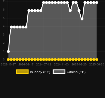 Количество казино, в которых можно найти Chase for Glory. Рынок: Украина