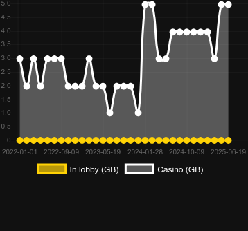 Количество казино, в которых можно найти Chasin Rainbows. Рынок: Украина