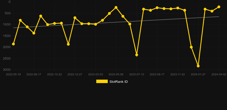 Cheeky Fruits 6 Deluxe. Graph of game SlotRank