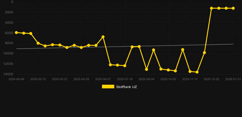 Cherry Mischief. SlotRank oyununun grafiği