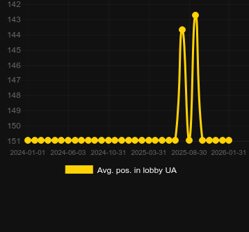Avg. Position in lobby for CherryPop. Market: Canada