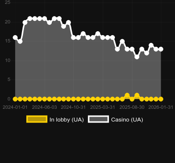 Quantity of casinos where you can find CherryPop. Market: Canada